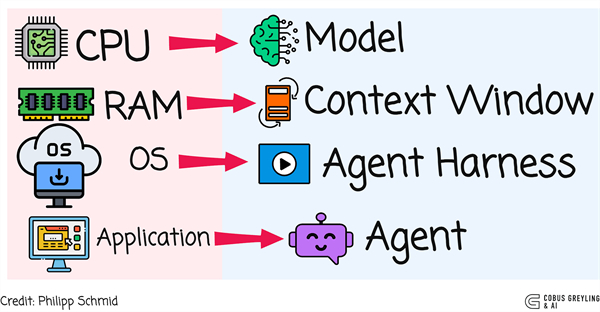AI Agent Harness