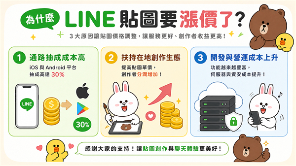 LINE貼圖為什麼漲價