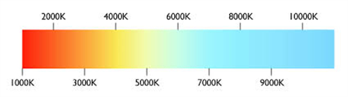 色溫與白平衡有什麼區別